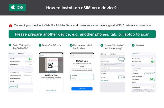 eSIM 4G/5G Data Plan For USA United States of America via QR Code - The Sum Up
